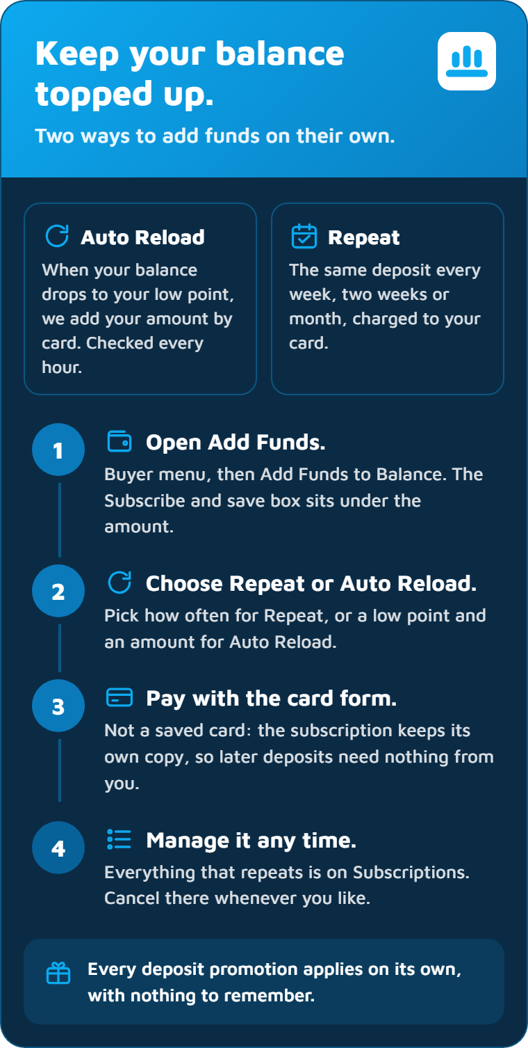 Keep your balance topped up: Auto Reload adds your amount when the balance drops to your low point, Repeat adds the same deposit on a schedule, set up from Add Funds with the card form