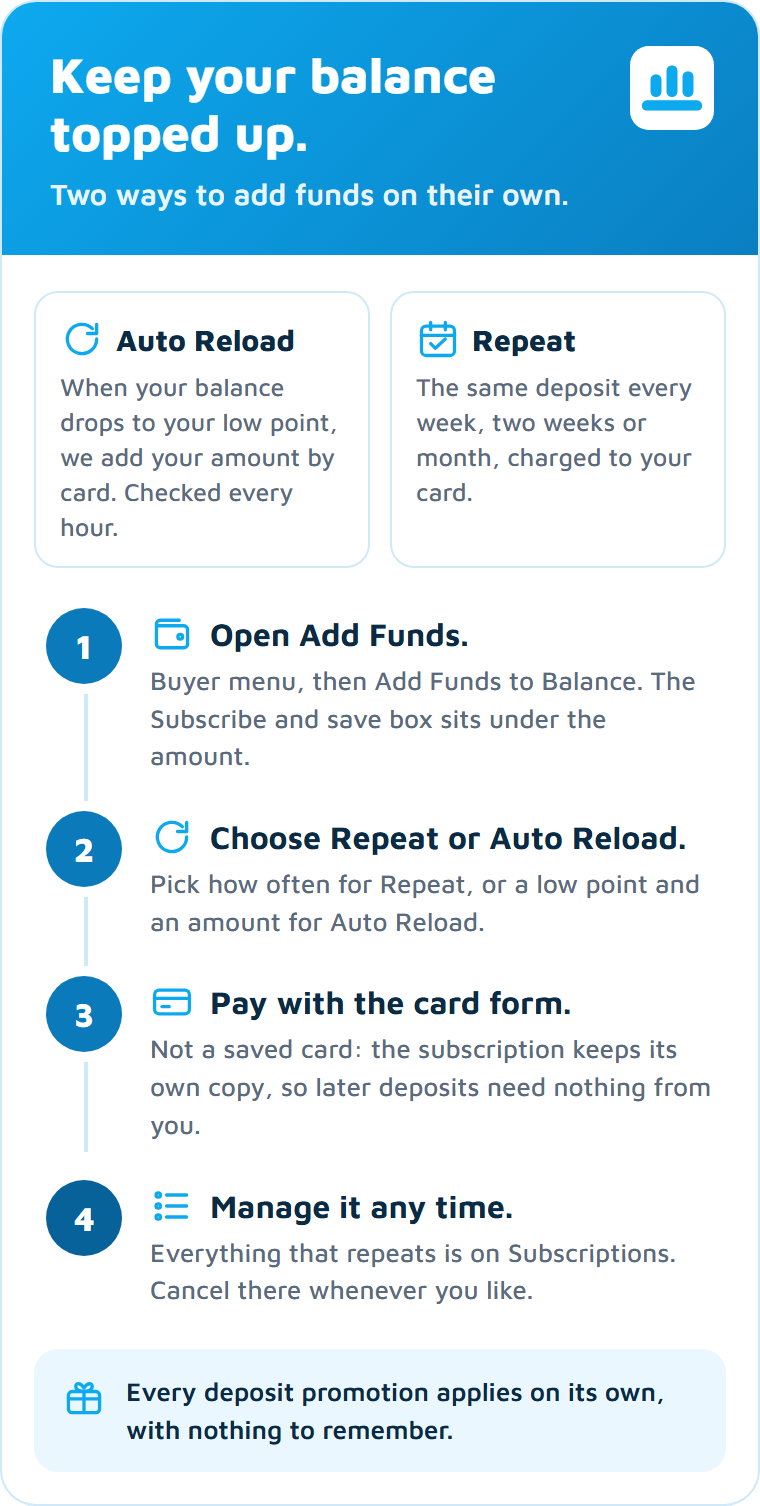 Keep your balance topped up: Auto Reload adds your amount when the balance drops to your low point, Repeat adds the same deposit on a schedule, set up from Add Funds with the card form