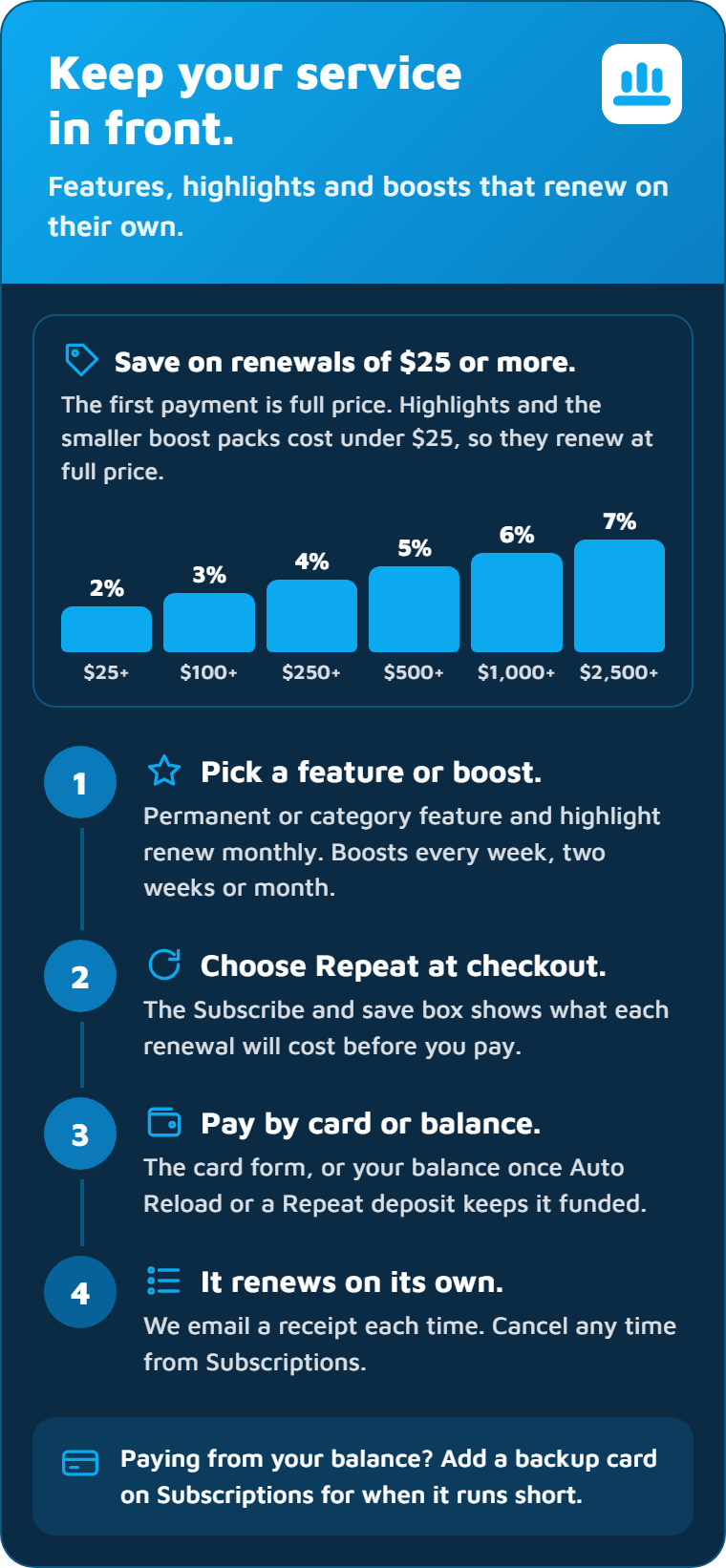 Features, highlights and boosts that renew on their own, with a renewal discount on payments of $25 or more, from 2% at $25 to 7% at $2,500