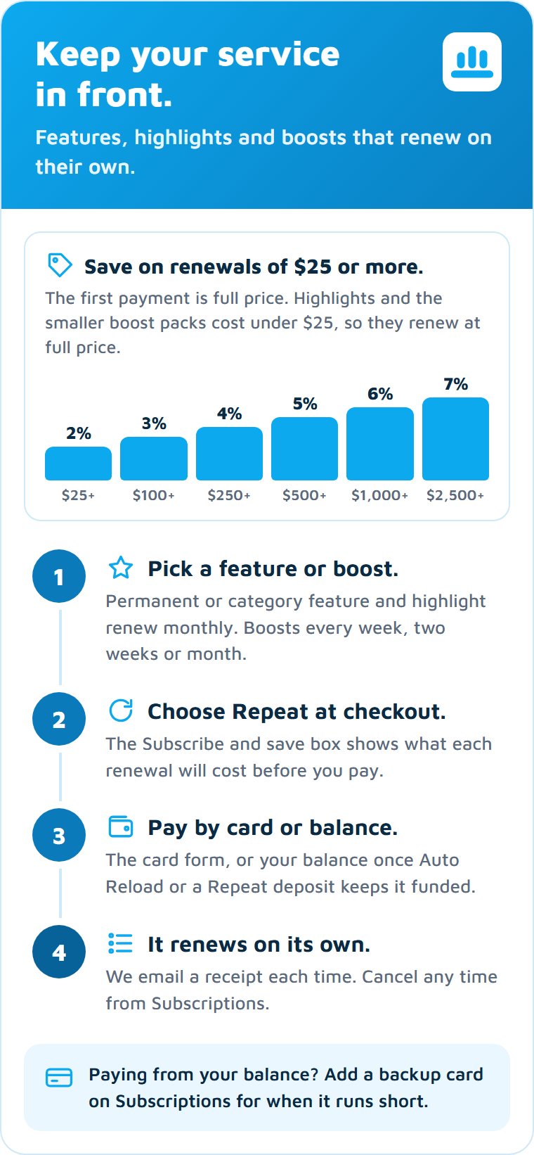 Features, highlights and boosts that renew on their own, with a renewal discount on payments of $25 or more, from 2% at $25 to 7% at $2,500