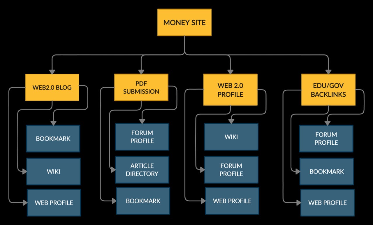 Link Pyramid 350 Link Pyramid Backlinks Improve Your Website's Google Ranking for $5 ...