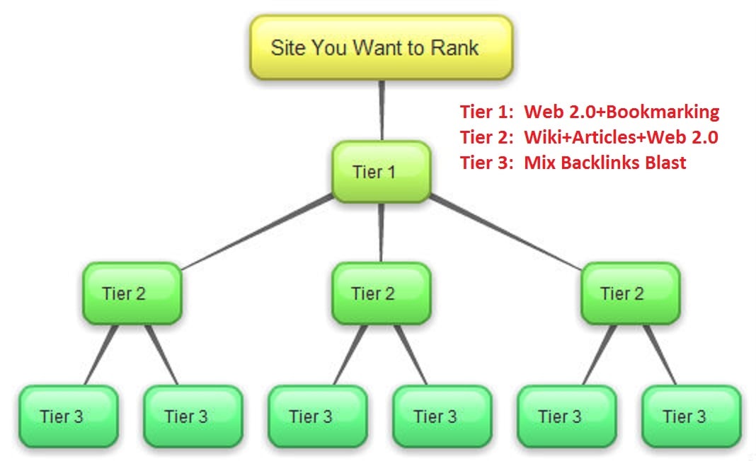 Tiered-Link-Building-Chart.jpg