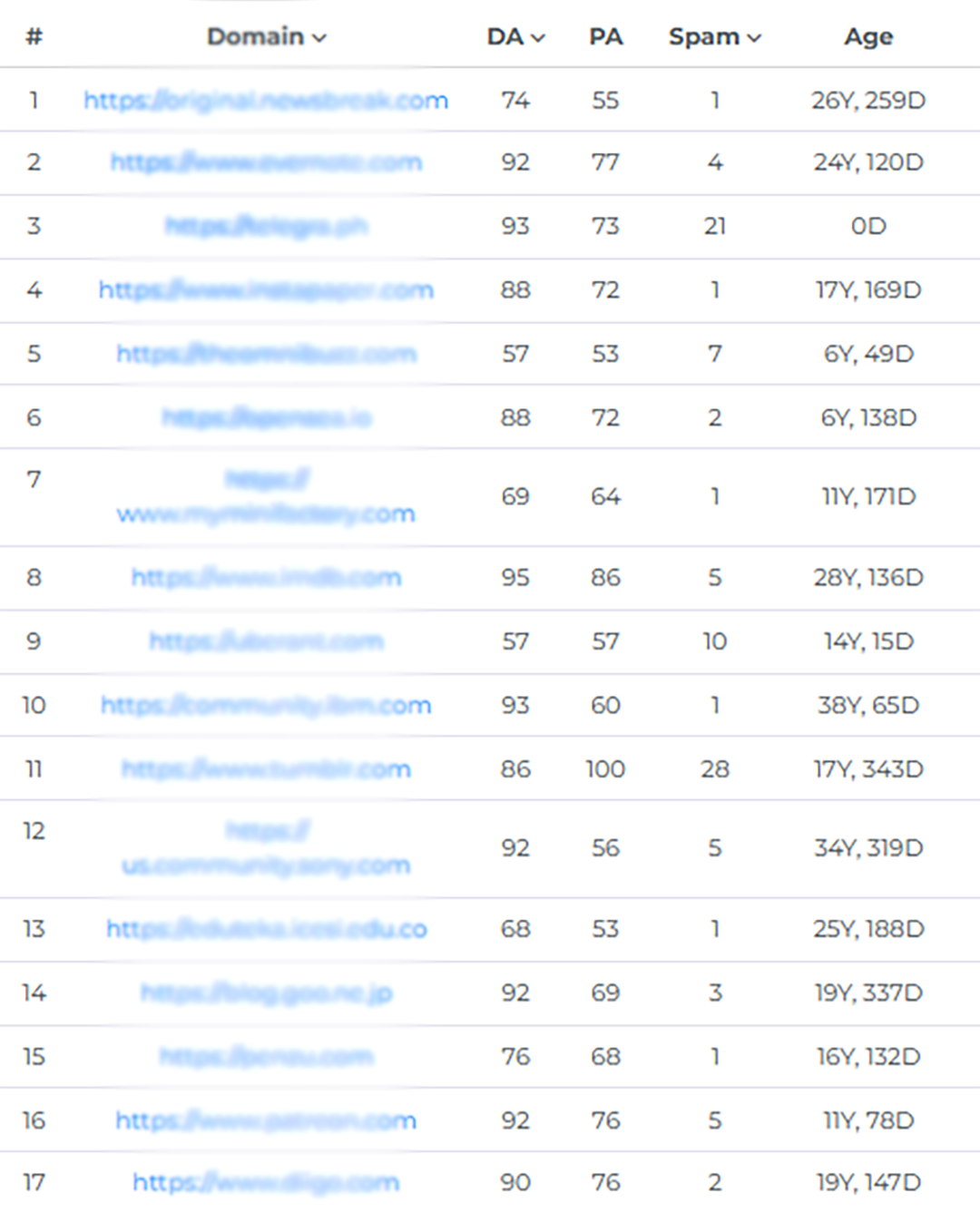 Will Build 15 High Quality Dofollow SEO Backlinks with Manual Link Building Process