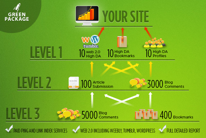 Tiered SEO package with high authority sites and blogs