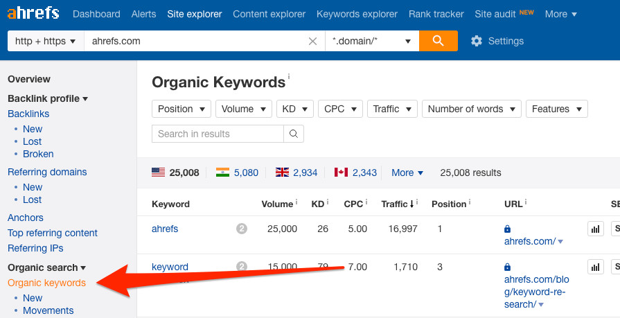 SEO analysis Backlink and Keyword Full Report with Ahrefs