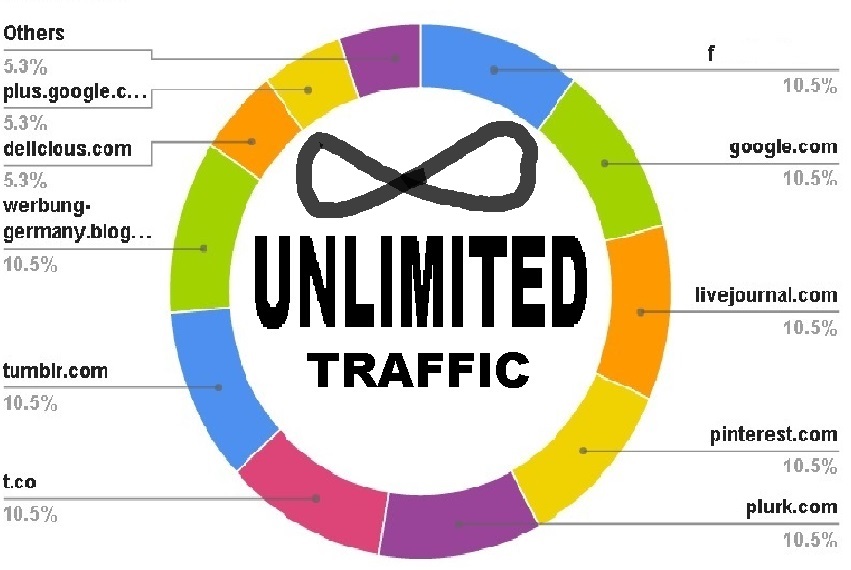 Deliver UNLIMITED TRAFFIC to your Link / Shop / blog / website with extras