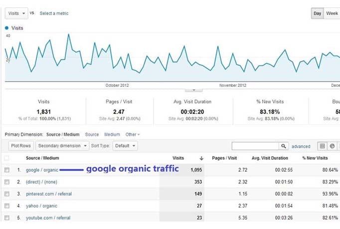 get keywords targeted traffic to your website