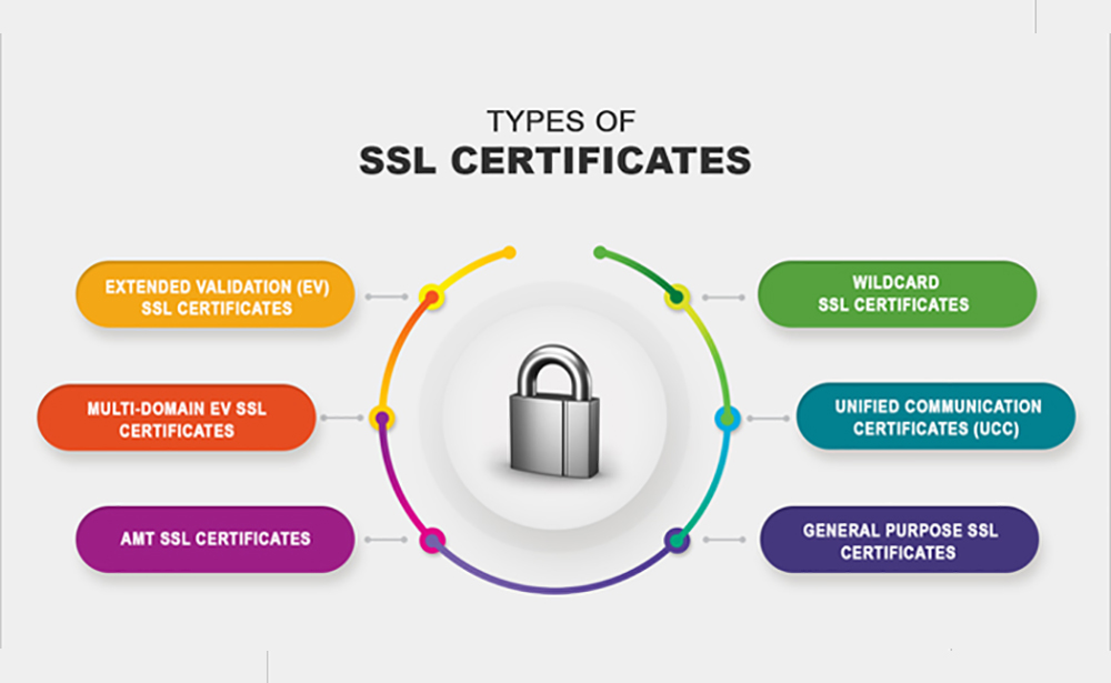 Purchase & Install SSL certificate for your domain