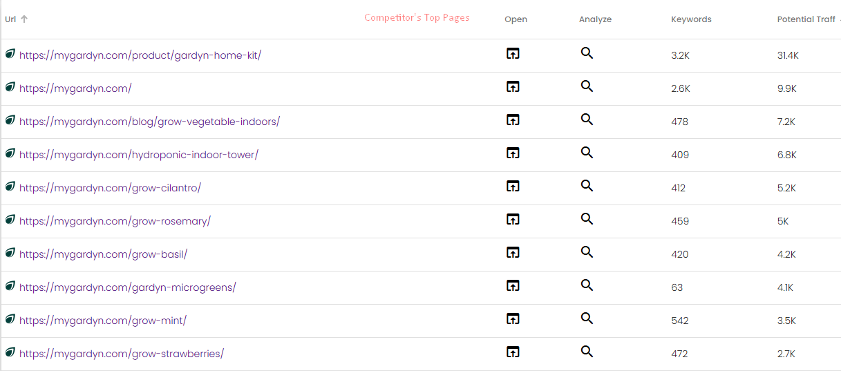 Advance SEO Keyword Research and Competitors Analysis