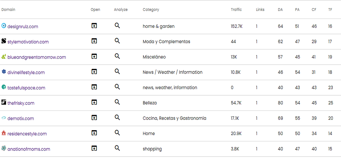 Advance SEO Keyword Research and Competitors Analysis