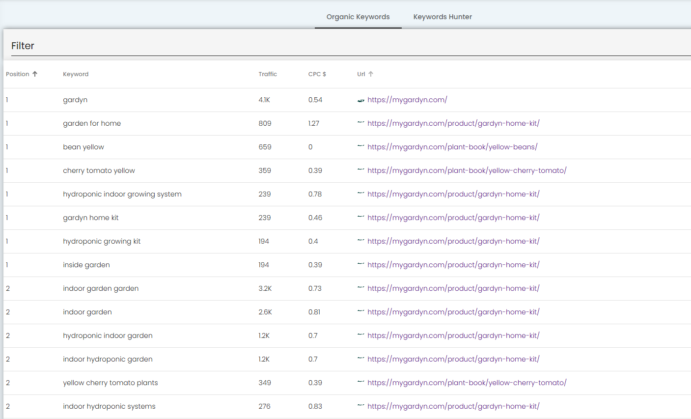 Advance SEO Keyword Research and Competitors Analysis