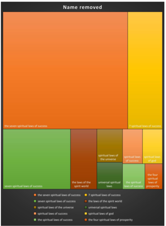 I will do SEO targeted keyword research for your website