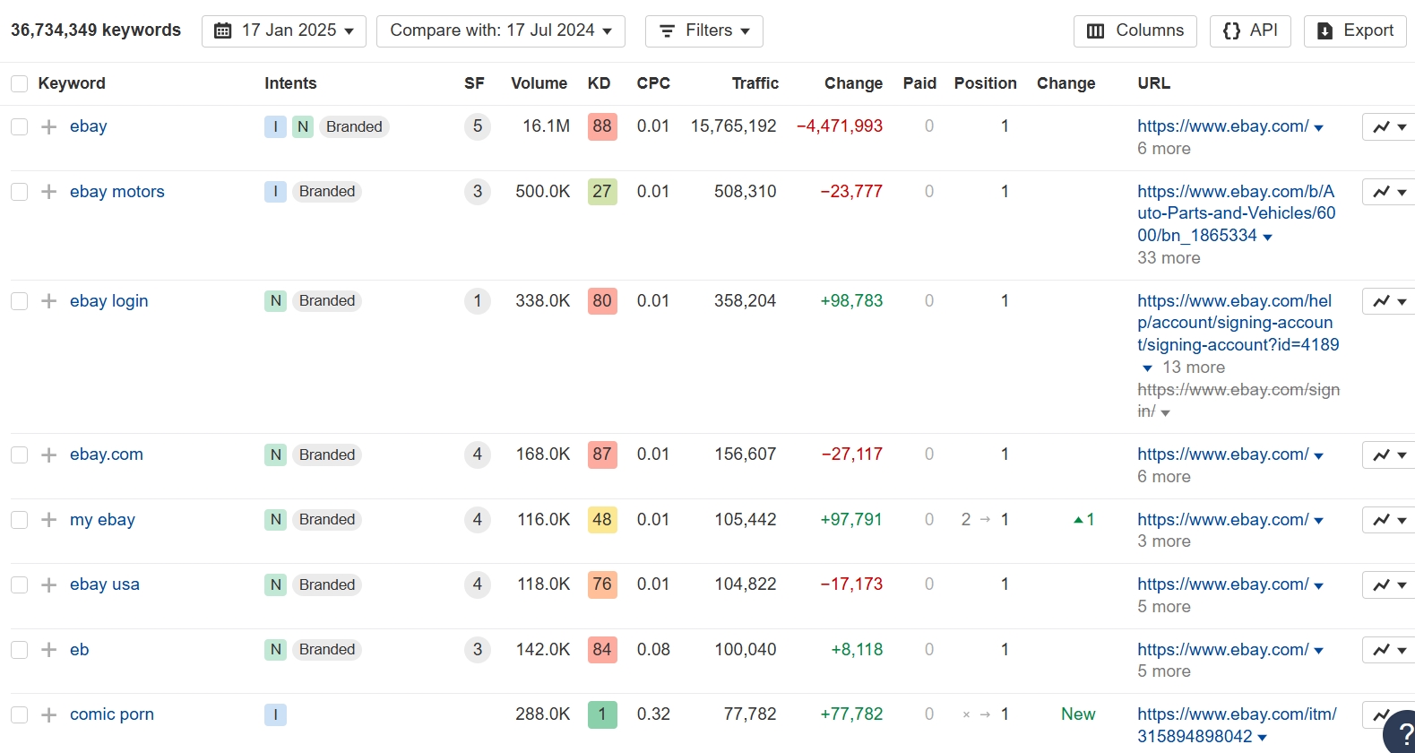 FAST ONE PAGE REPORT AHREFS your website or competitor