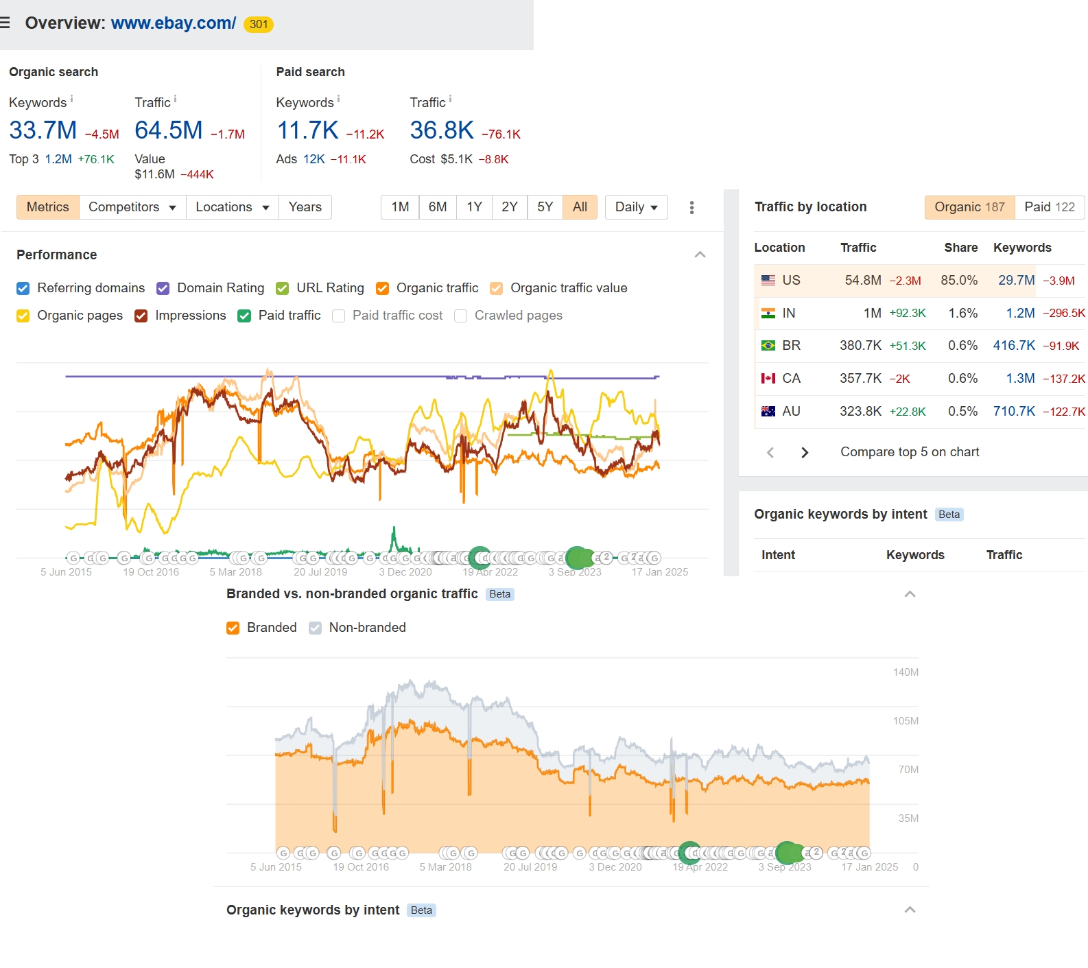FAST ONE PAGE REPORT AHREFS your website or competitor