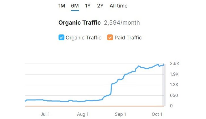 Get Niche Research Report of Low Competition 0 DR Sites With Rising Traffic