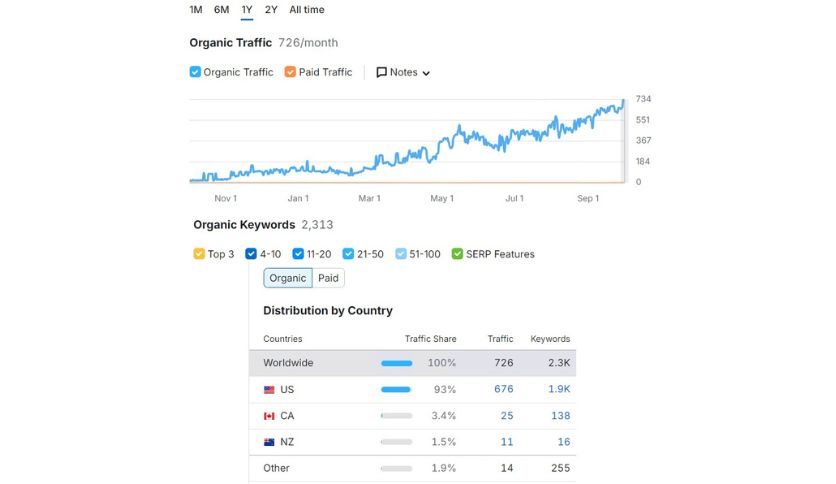Get Niche Research Report of Low Competition 0 DR Sites With Rising Traffic