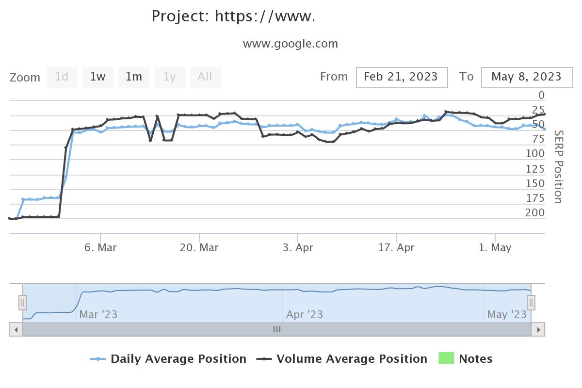 RANK PAGE 1 in Google with my Complete Link Building SEO Service White Backlinks for any Wesbite
