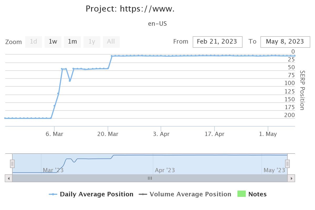 RANK PAGE 1 in Google with my Complete Link Building SEO Service White Backlinks for any Wesbite