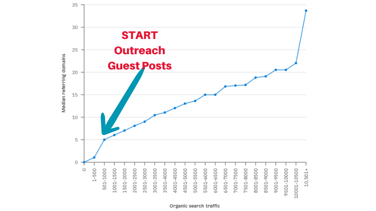Get 10 OUTREACH SEO Guest Posts on Real High Authority websites DA,DR 50-90