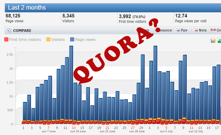 Use Quora increase traffic and real customer & bo...