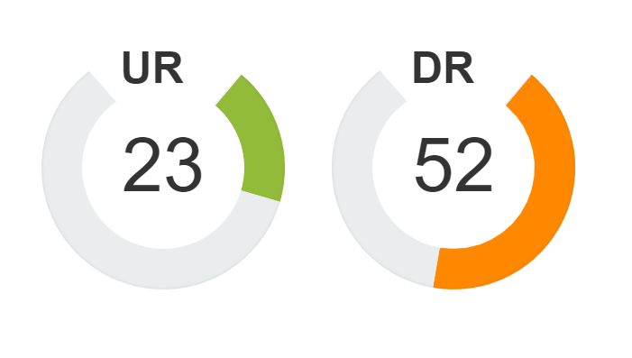 Increase Ahrefs DR to 50 to boost SEO