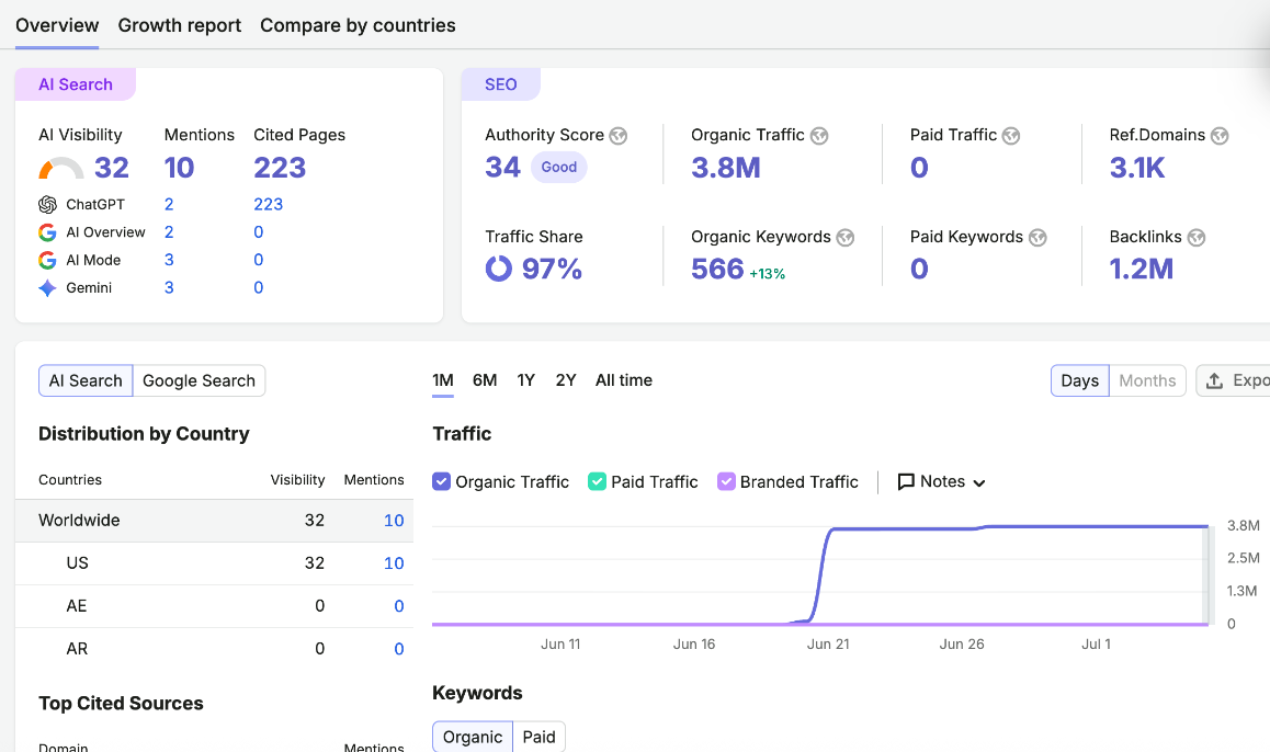 100 DR90 GUEST POST FROM 3 MILLION TRAFFIC WITH AI VISIBILITY CHATGPT GOOGLE AEO & GOOGLE RANKING #1