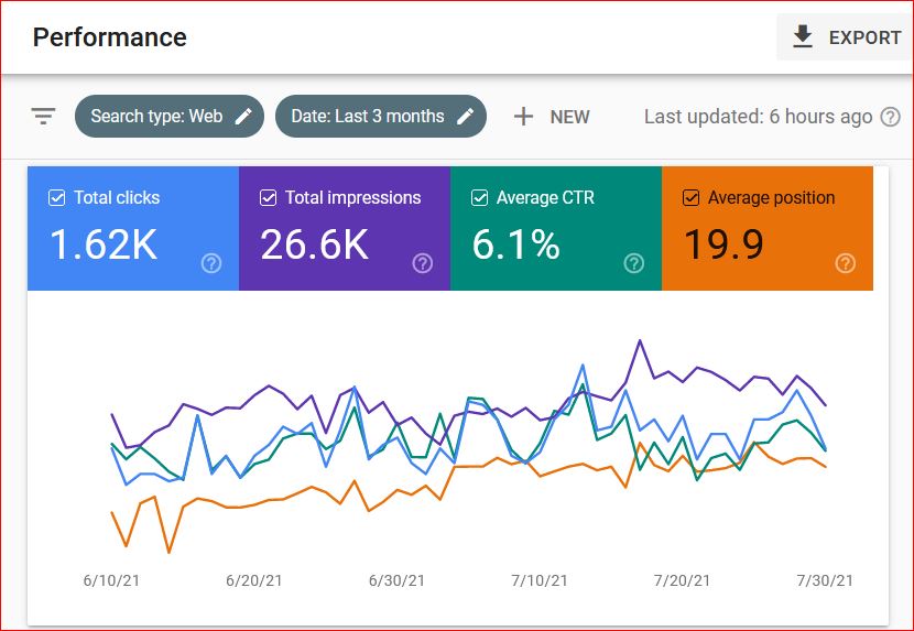 I will do On-Page SEO optimization for your website ranking on google