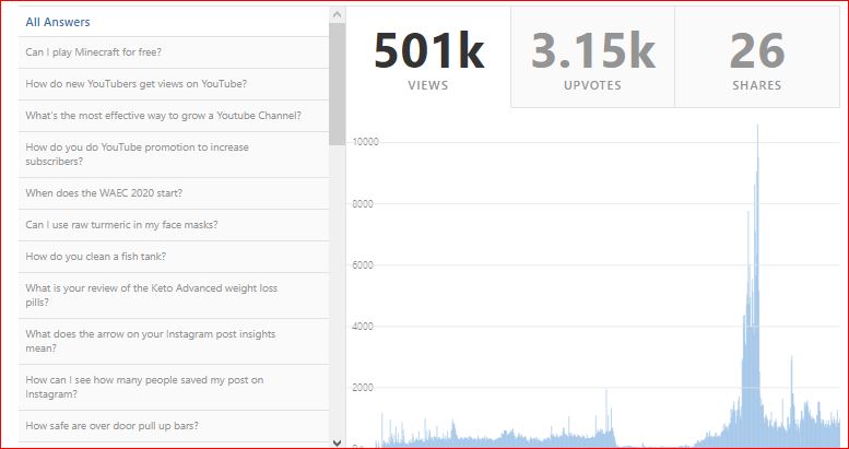 Promote Your Website with 5 Quora Answer To Create Website Traffic