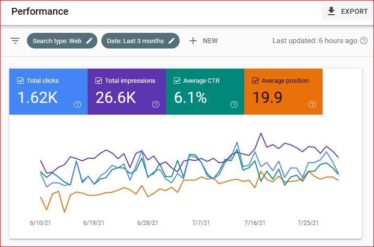 I will fix wordpress yoast SEO onpage optimization issues for google ranking