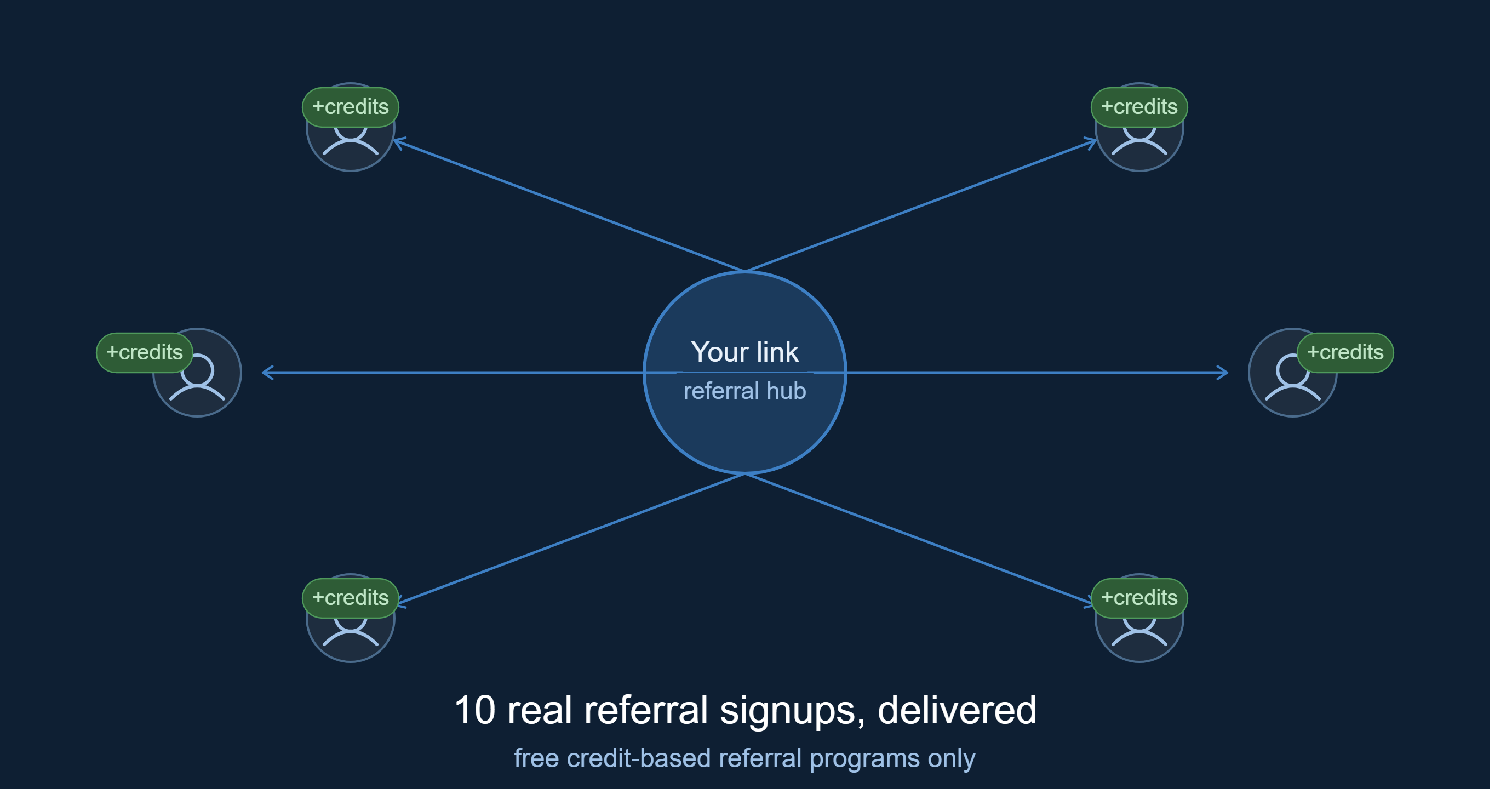 I Will Sign Up 10 Real Referrals for Your Credit-Based Referral Program