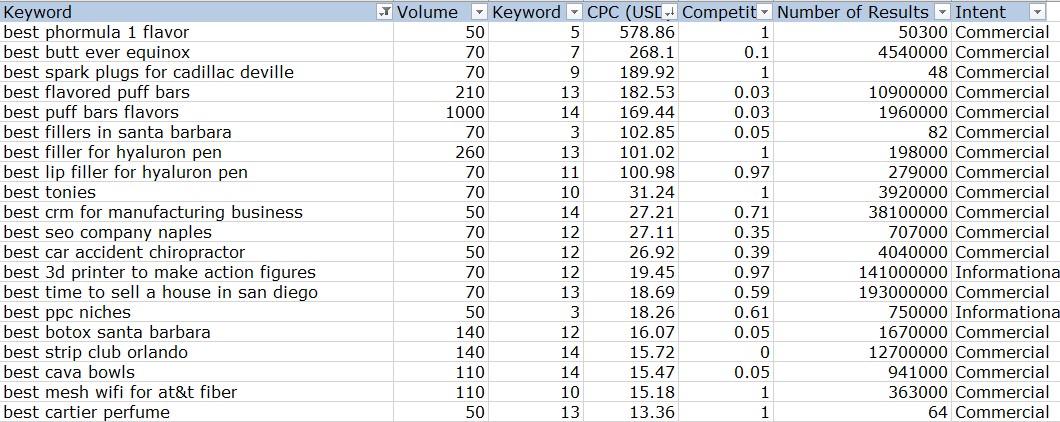 Give You 10000 Best Keywords With Low Competition