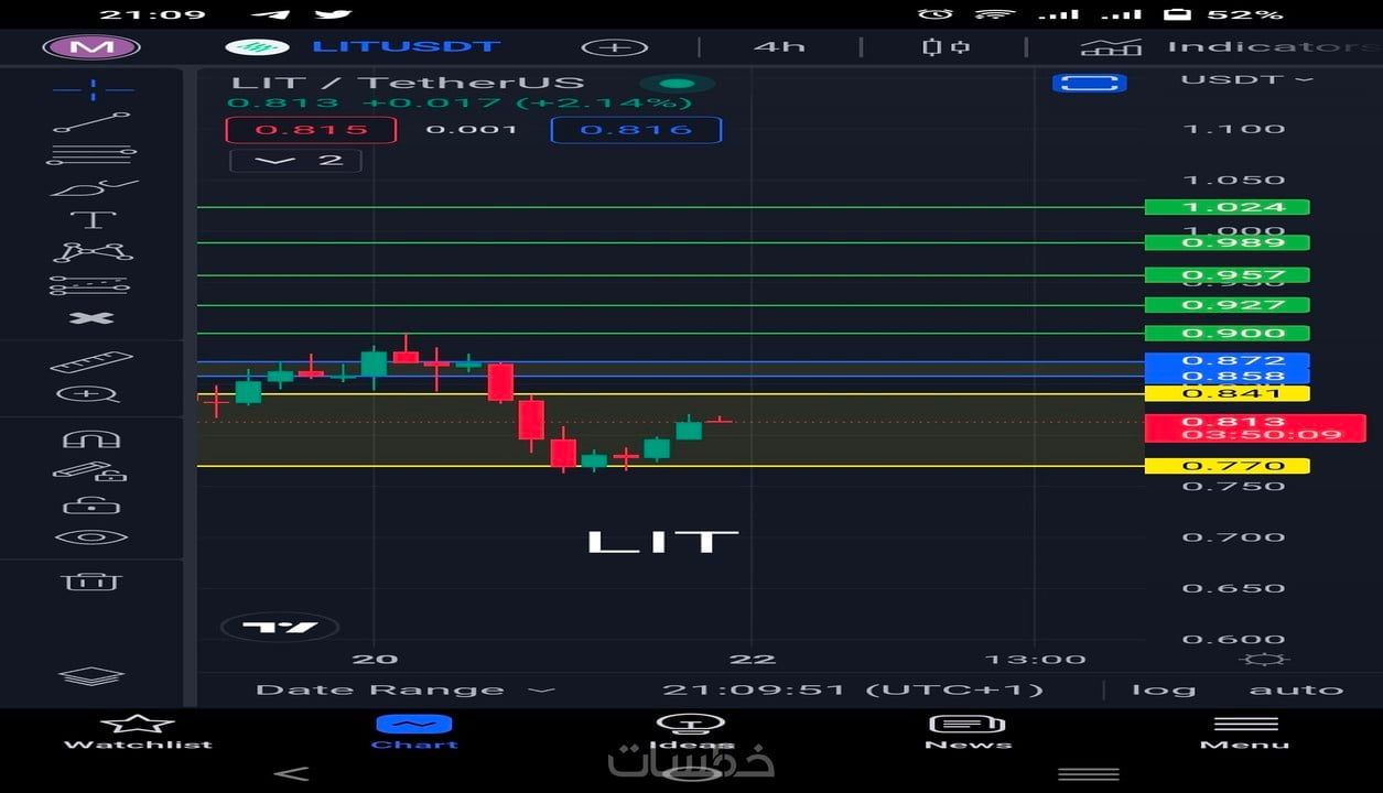 Technical analysis of the stock market and cryptocurr...