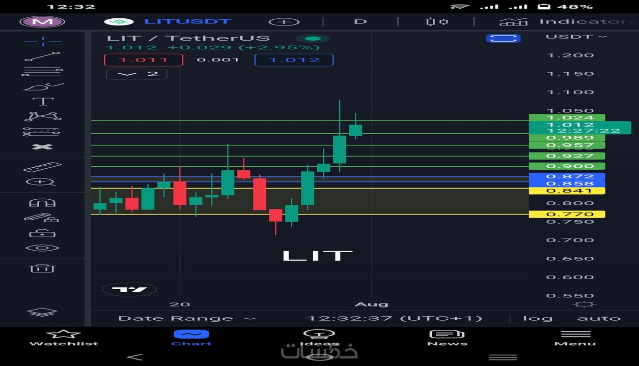 Technical analysis of the stock market and cryptocurrency