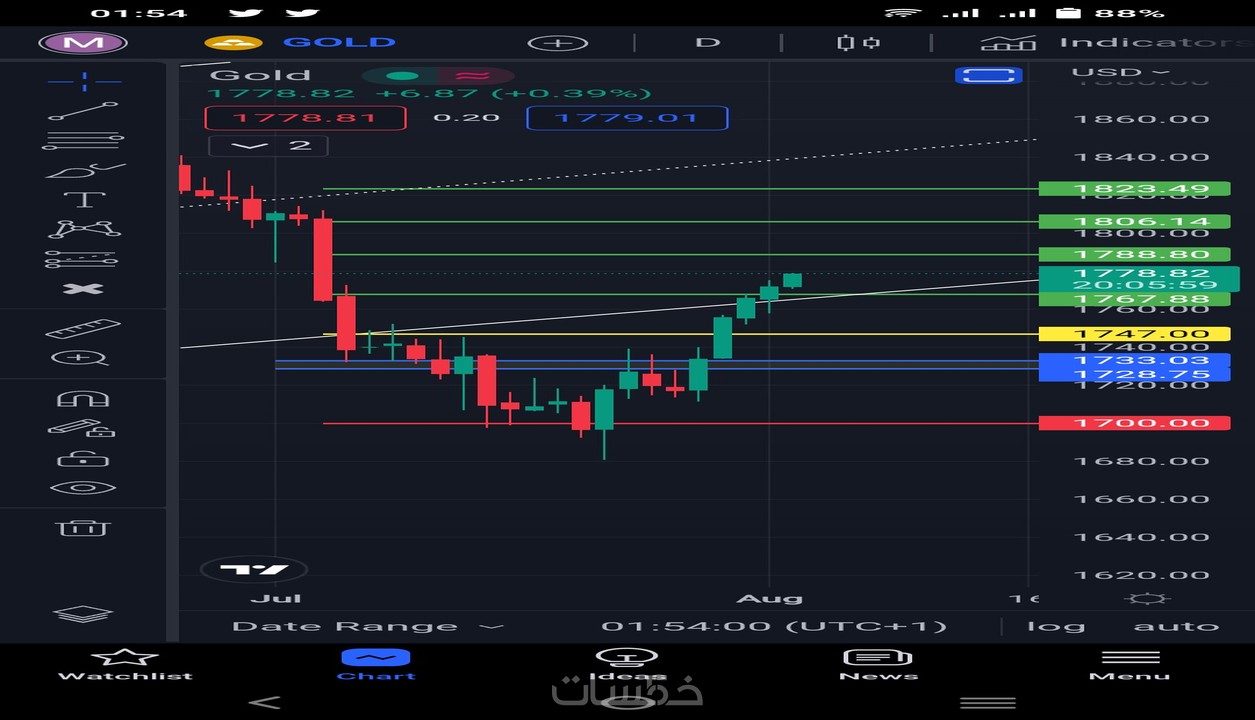 Technical analysis of the stock market and cryptocurrency