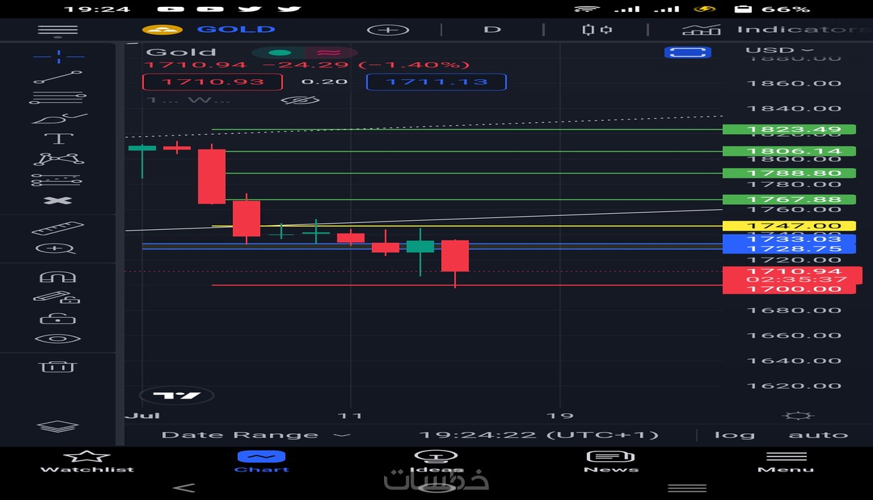 Technical analysis of the stock market and cryptocurrency