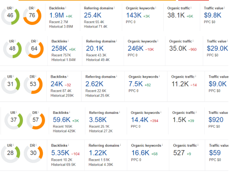 Publish Guest Post On High Quality Google News Approved Websites [Guranteed Boost]