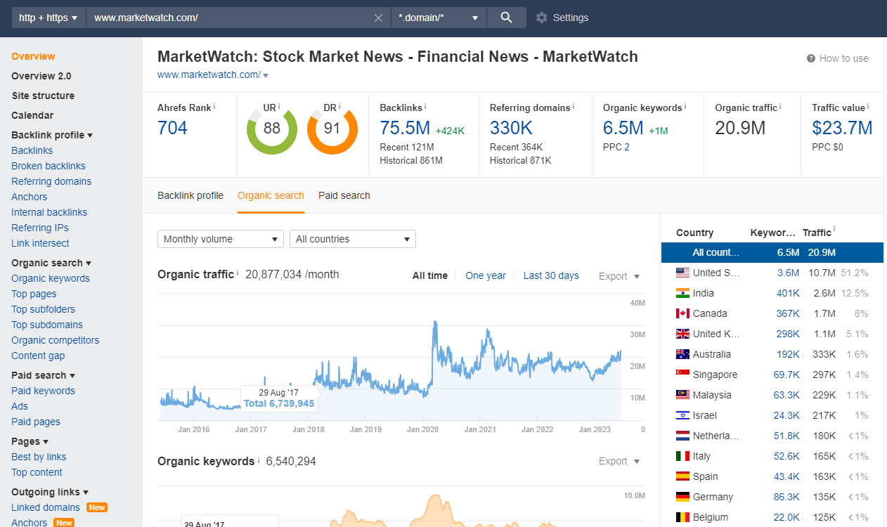 dofollow backlink available on marketwatch with instant delivery