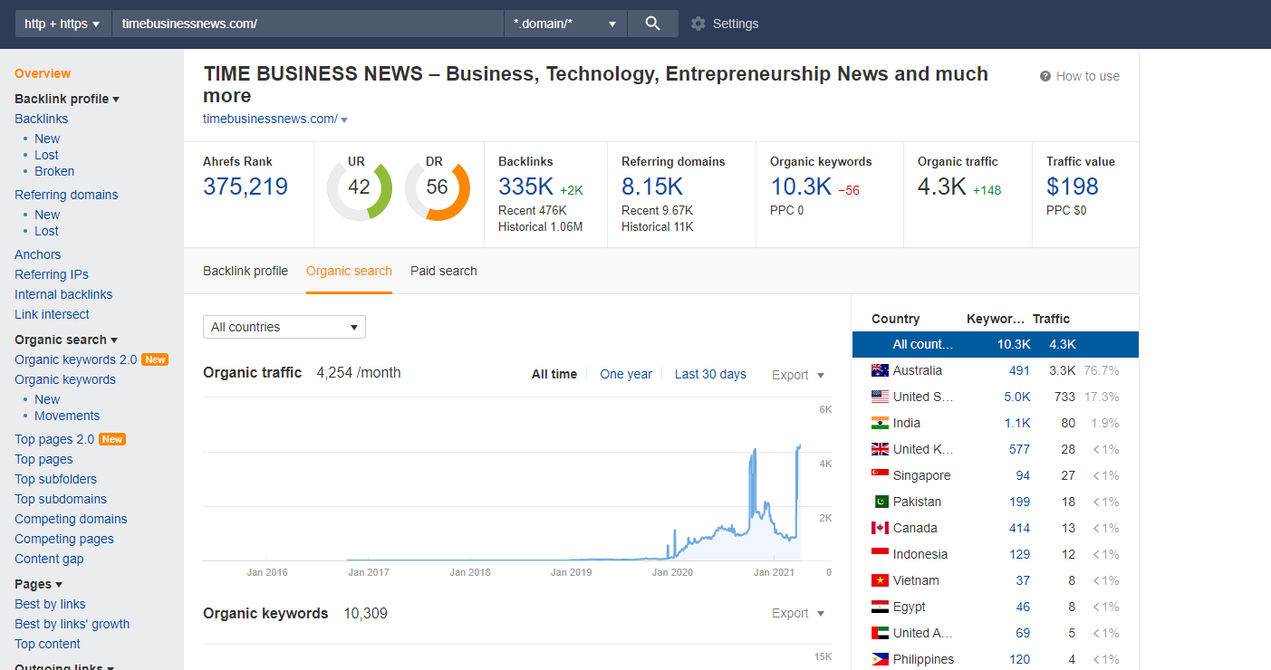 published your content on timebusinessnews dot com in 1 day delivery