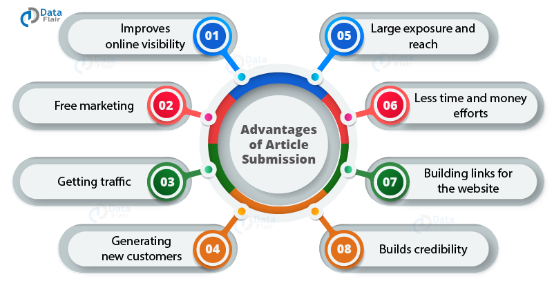 High quality Article Submission on High DA Sites