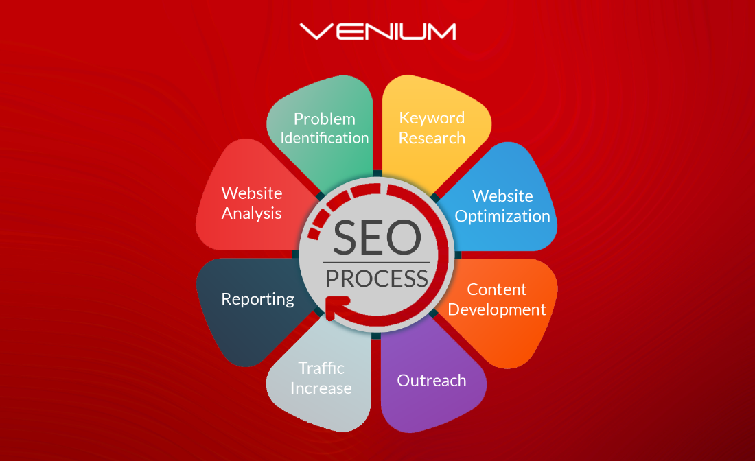 The Ultimate SEO Package - Guaranteed Google First Page Ranking - 2020 Update