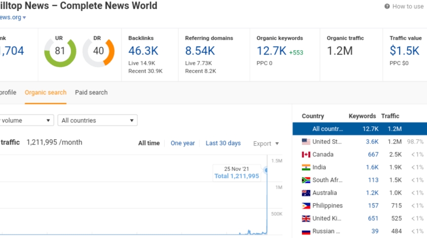 do guest post DR 40 DA 50 google news approvad in Lc Hilltop News