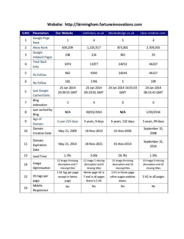 I will provide a professional SEO audit report and action plan to rank higher on google