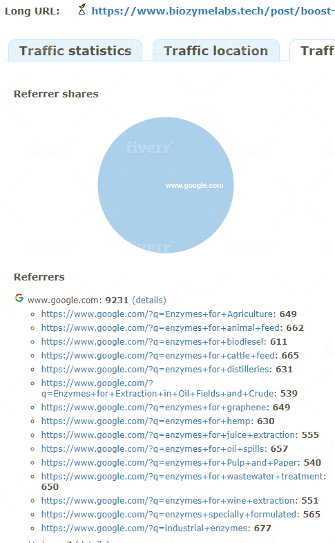 I will give organic traffic with a keyword using any search engine