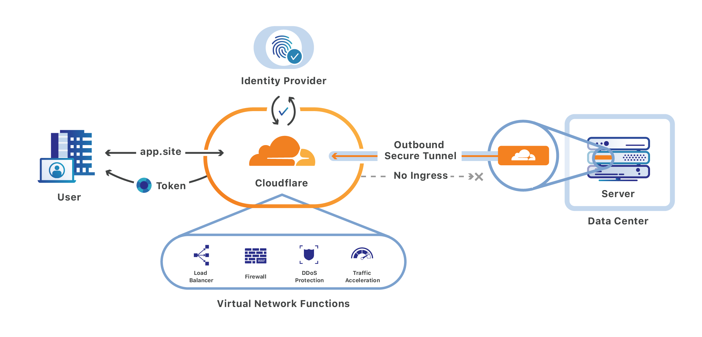 I will setup cloudflare, cdn, ssl , fix any existing problem