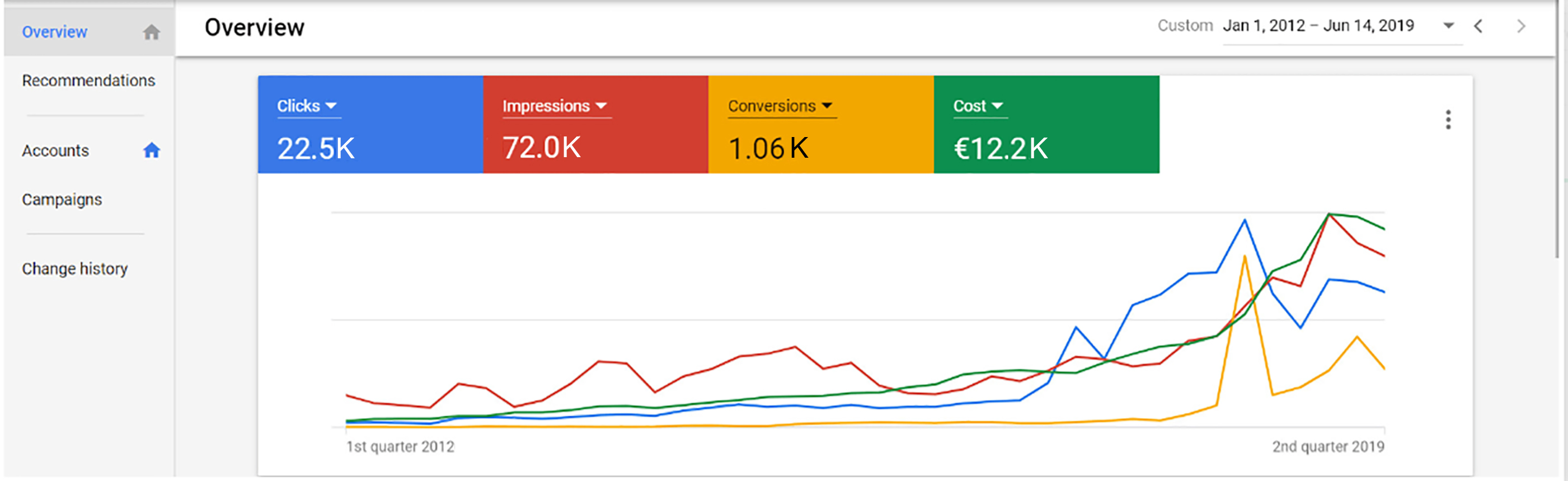 I will setup, manage and optimize google ads to boost sales
