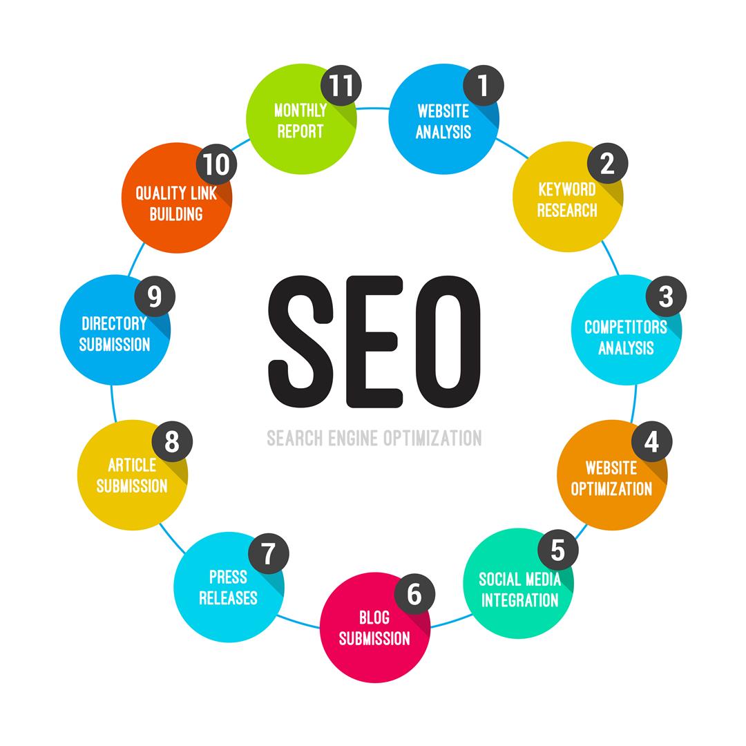 SEO Solution (SEO, Local SEO, Link Building And Blogger)