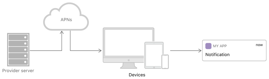 Push Notification Service For White Traffic