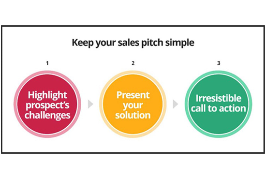 I will create a Great Sales Pitch for your product or service