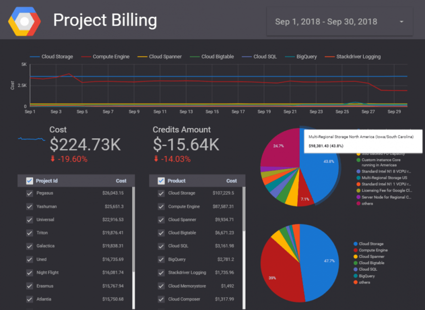 i will create stunning google studio dashboard 