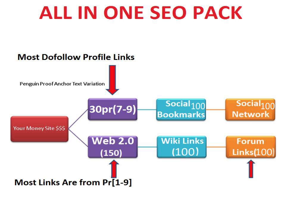 Google X Factor Link Circle For Higher Ranking And Quality Links